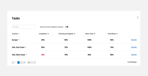 Digital templates for QSR operations and HACCP management