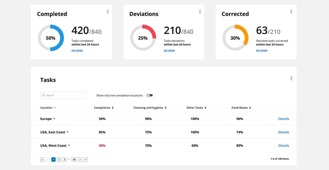 Sensire Compliance Dashboard View