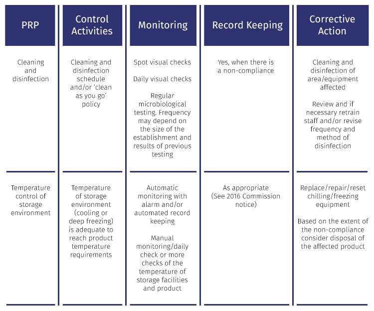 FSMS Approach In Small Businesses