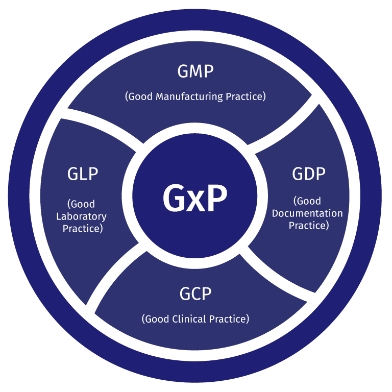 Стандарты надлежащих практик. Надлежащих Практик GMP GLP GCP. Системы GMP, GLP GCP. GMP GLP стандарты. GMP GLP GCP GDP GPP.