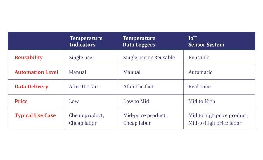 Cold Chain Temperature Chart