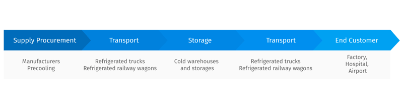 pharmaceutical cold chain management